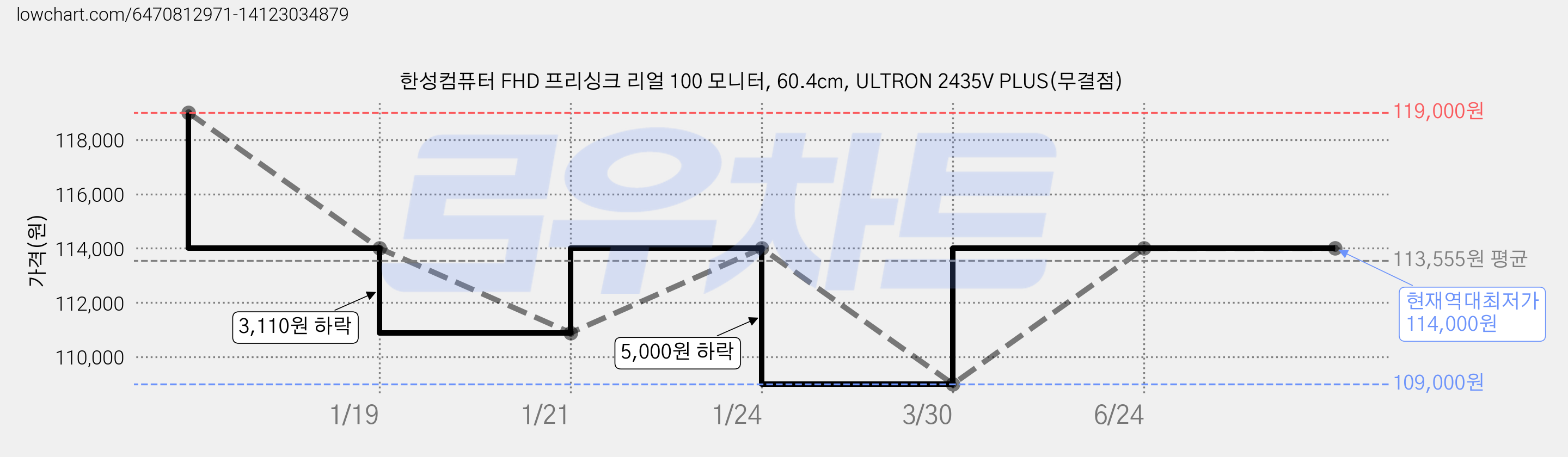 한성컴퓨터 FHD 프리싱크 리얼 100 모니터, 60.4cm, ULTRON 2435V PLUS(무결점) 가격 변동 차트, 현재가 114,000원, 역대최저가