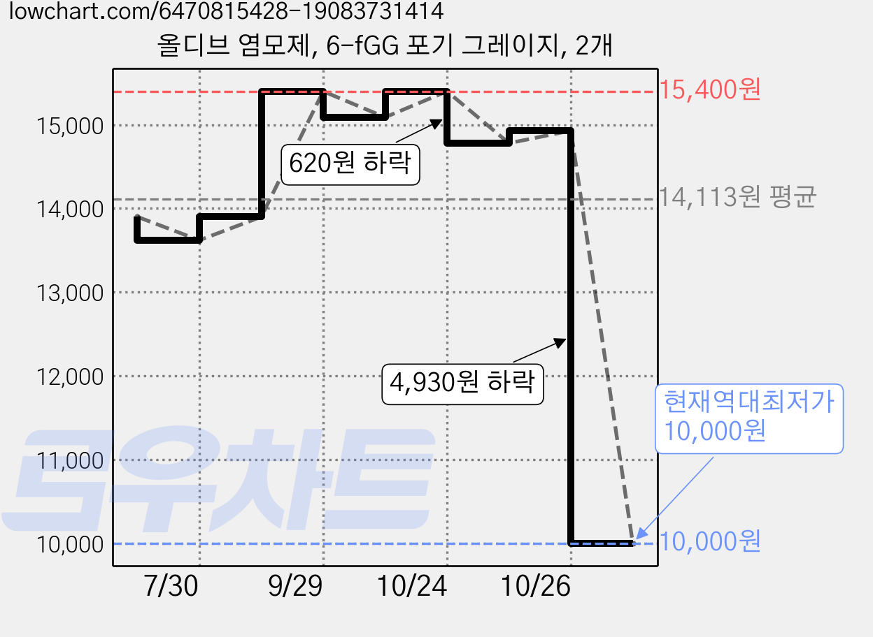 올디브 염모제, 6-fGG 포기 그레이지, 2개 가격 변동 차트, 현재가 10,000원, 역대최저가