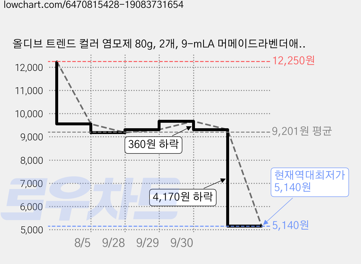 올디브 트렌드 컬러 염모제 80g, 2개, 9-mLA 머메이드라벤더애쉬 가격 변동 차트, 현재가 5,140원, 역대최저가