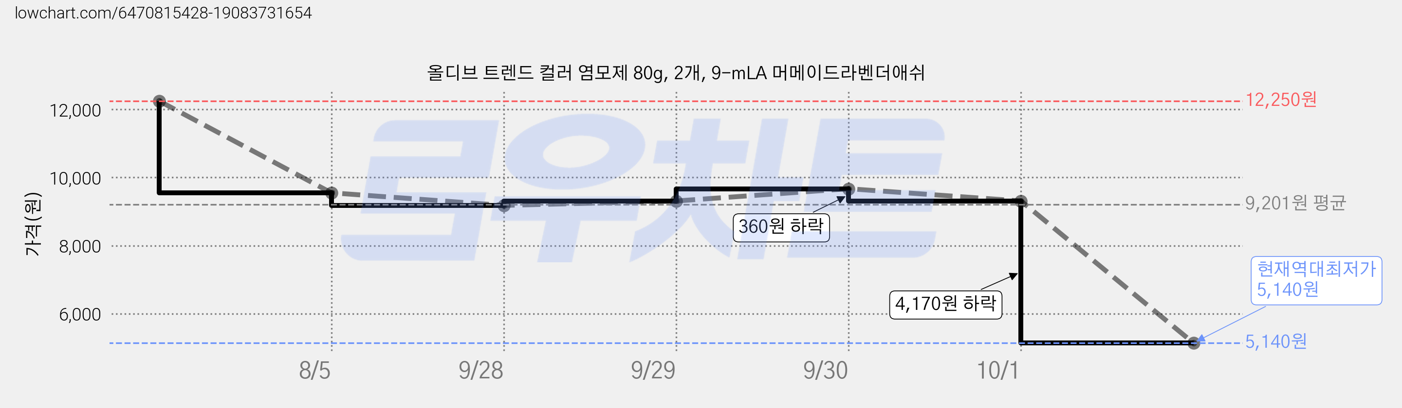 올디브 트렌드 컬러 염모제 80g, 2개, 9-mLA 머메이드라벤더애쉬 가격 변동 차트, 현재가 5,140원, 역대최저가