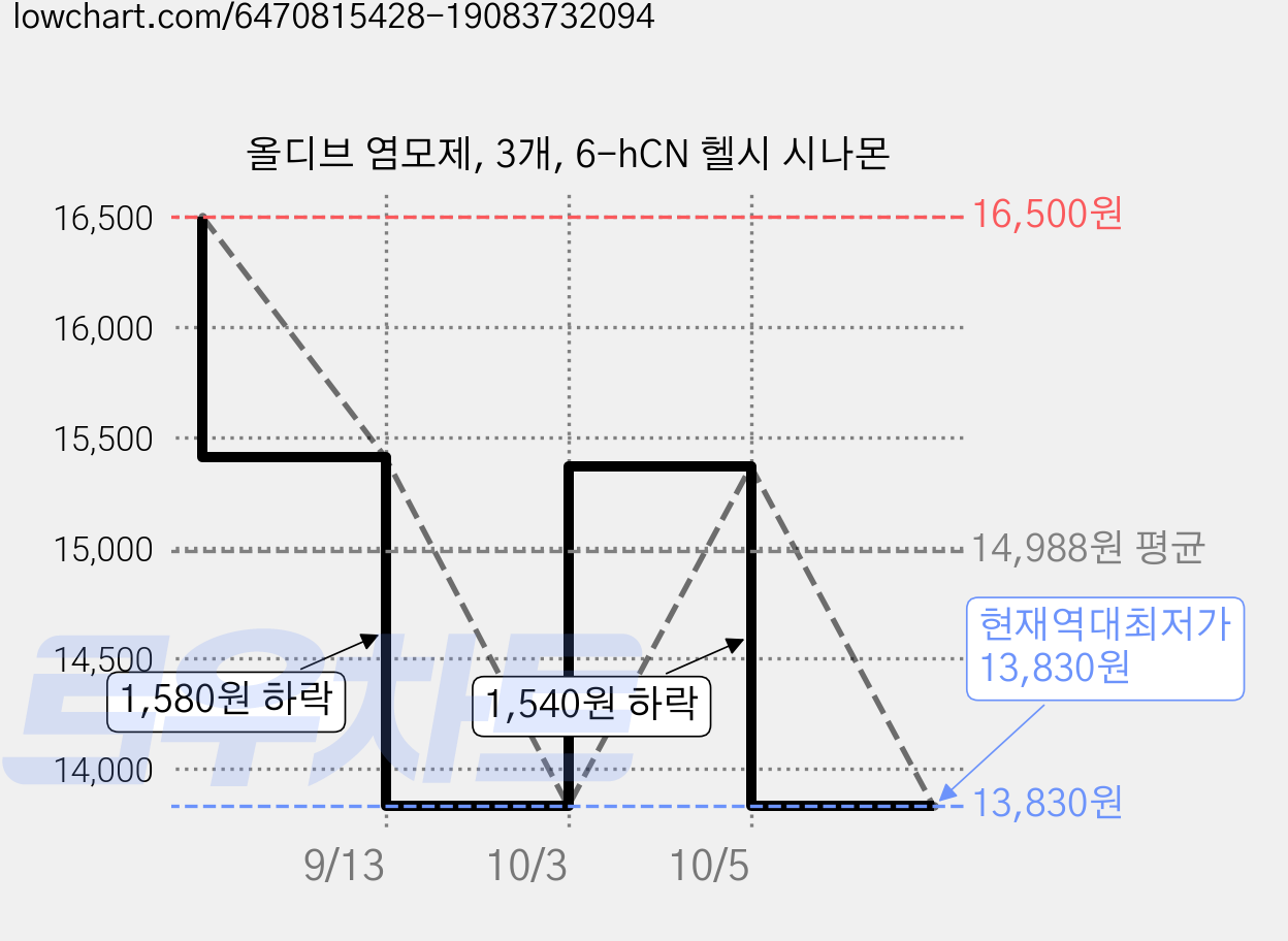 올디브 염모제, 3개, 6-hCN 헬시 시나몬 가격 변동 차트, 현재가 13,830원, 역대최저가