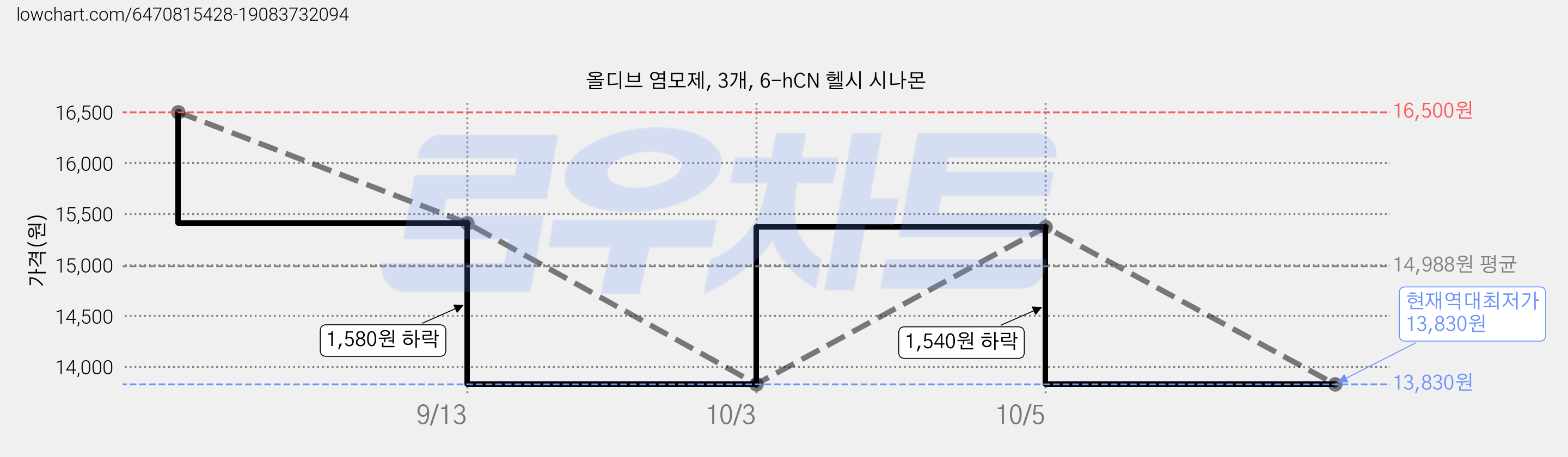 올디브 염모제, 3개, 6-hCN 헬시 시나몬 가격 변동 차트, 현재가 13,830원, 역대최저가