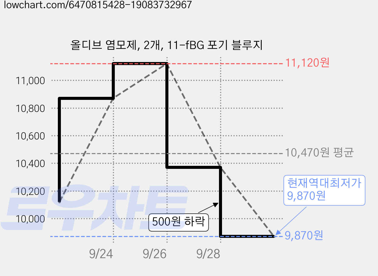 올디브 염모제, 2개, 11-fBG 포기 블루지 가격 변동 차트, 현재가 9,870원, 역대최저가
