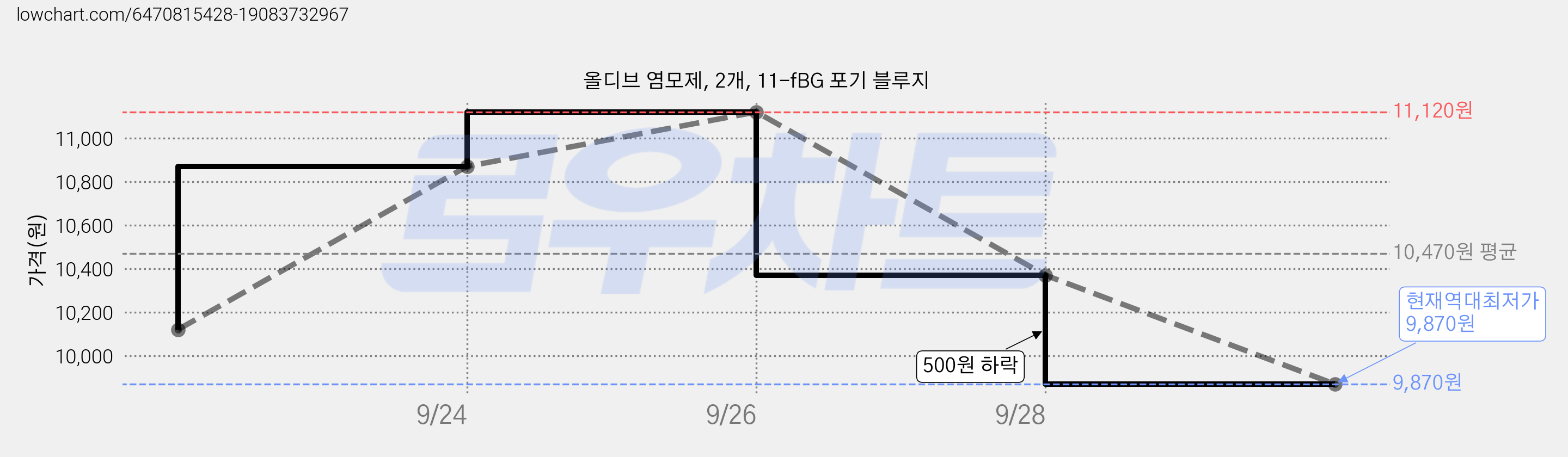 올디브 염모제, 2개, 11-fBG 포기 블루지 가격 변동 차트, 현재가 9,870원, 역대최저가