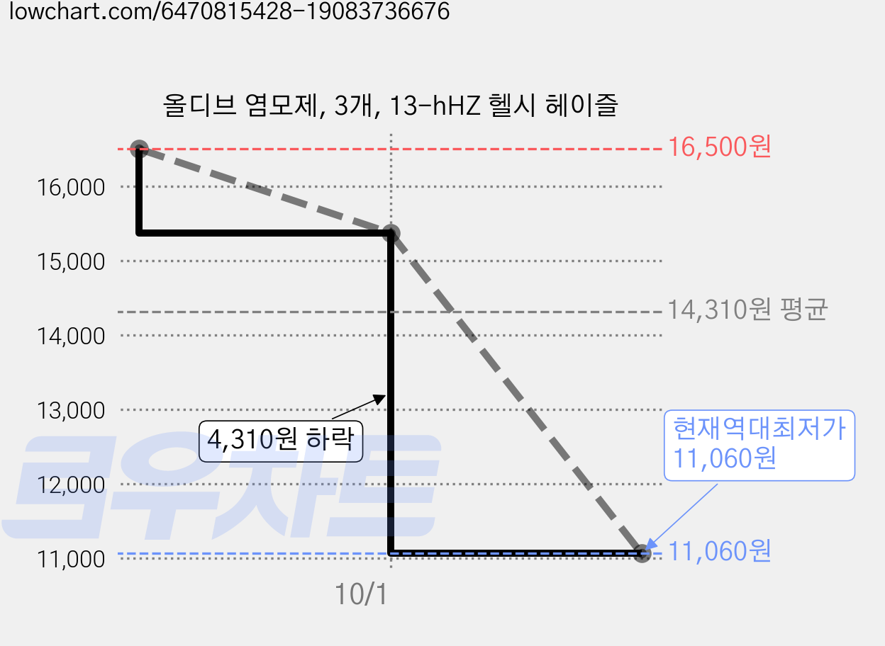 올디브 염모제, 3개, 13-hHZ 헬시 헤이즐 가격 변동 차트, 현재가 11,060원, 역대최저가