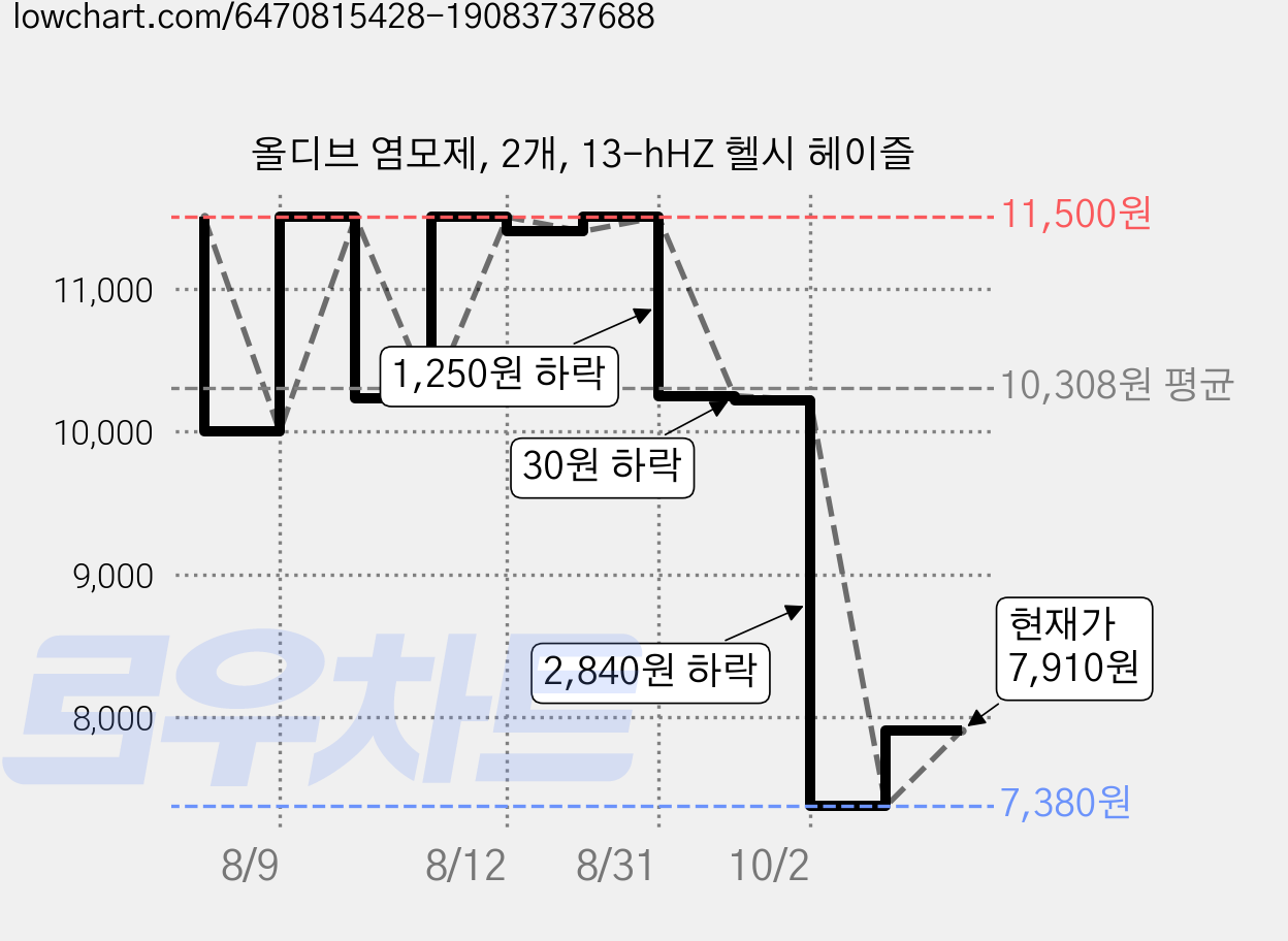 올디브 염모제, 2개, 13-hHZ 헬시 헤이즐 가격 변동 차트, 현재가 7,910원, 관측 최저가 7,380원