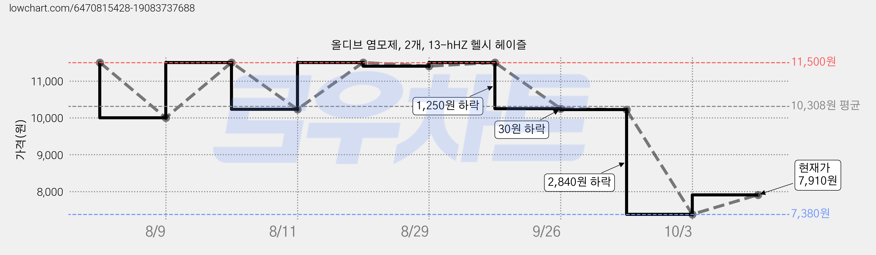 올디브 염모제, 2개, 13-hHZ 헬시 헤이즐 가격 변동 차트, 현재가 7,910원, 관측 최저가 7,380원