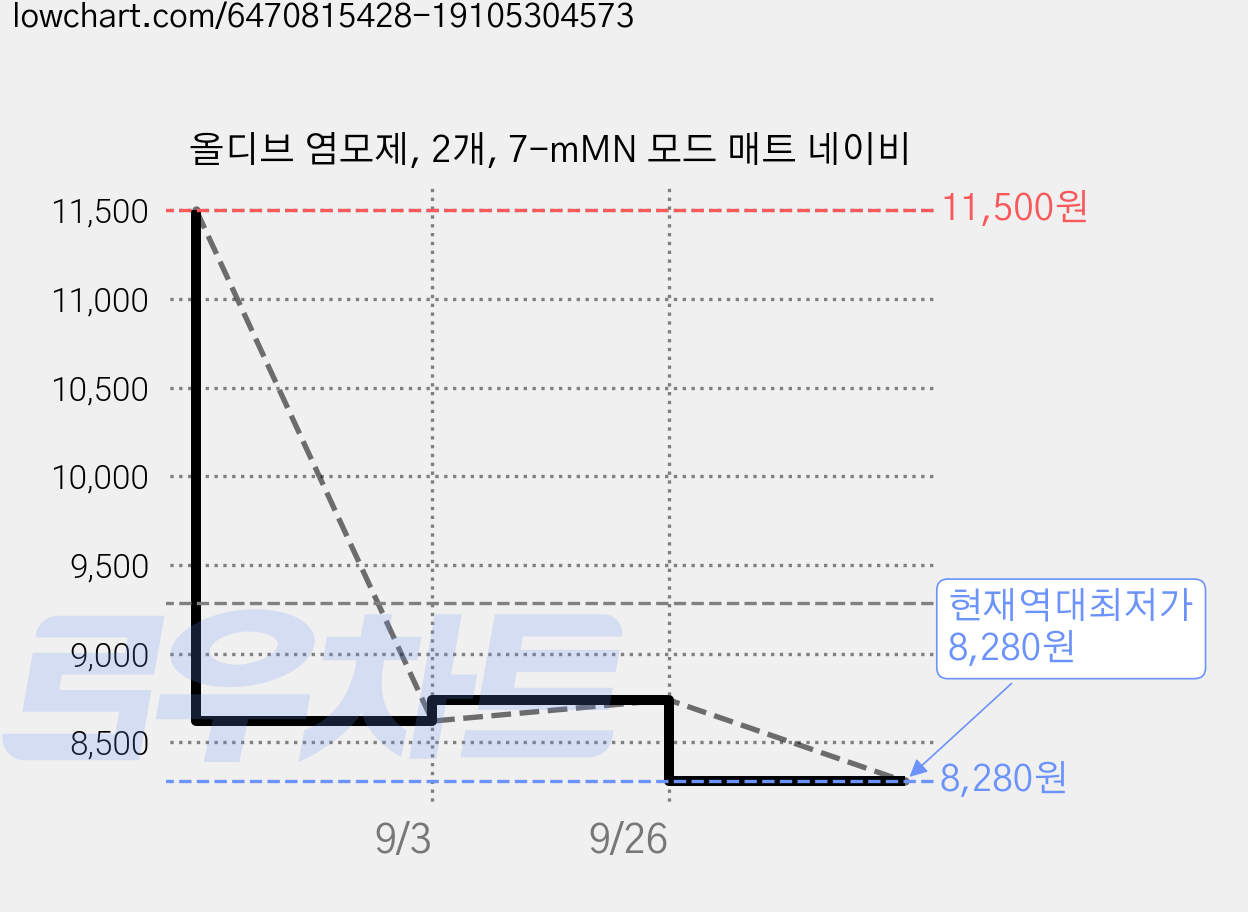 올디브 염모제, 2개, 7-mMN 모드 매트 네이비 가격 변동 차트, 현재가 8,280원, 역대최저가