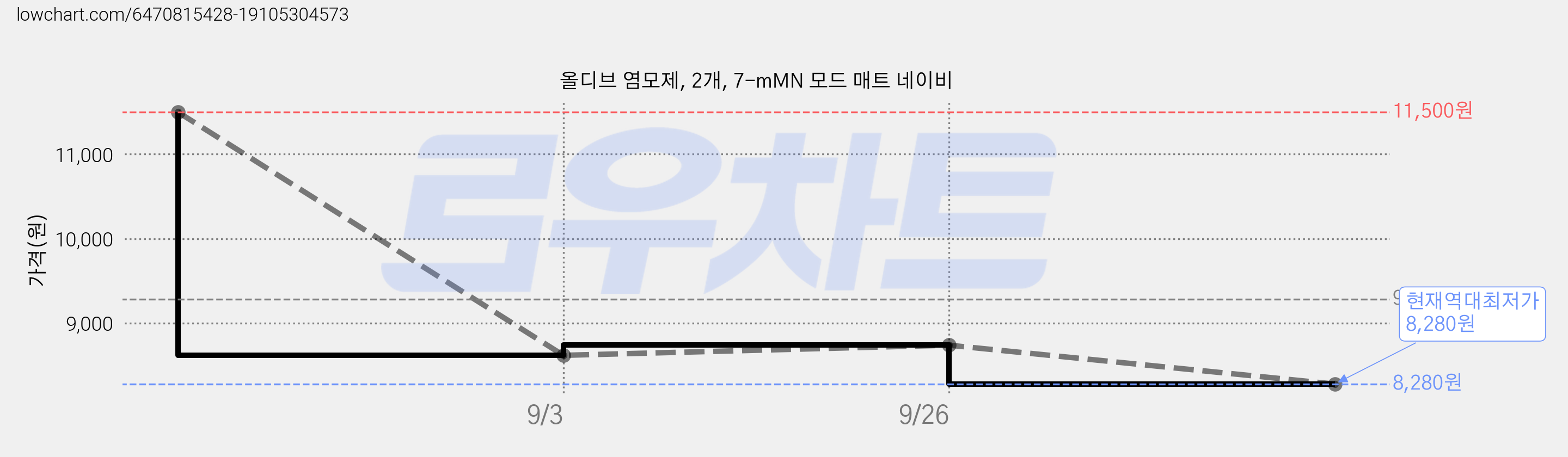 올디브 염모제, 2개, 7-mMN 모드 매트 네이비 가격 변동 차트, 현재가 8,280원, 역대최저가