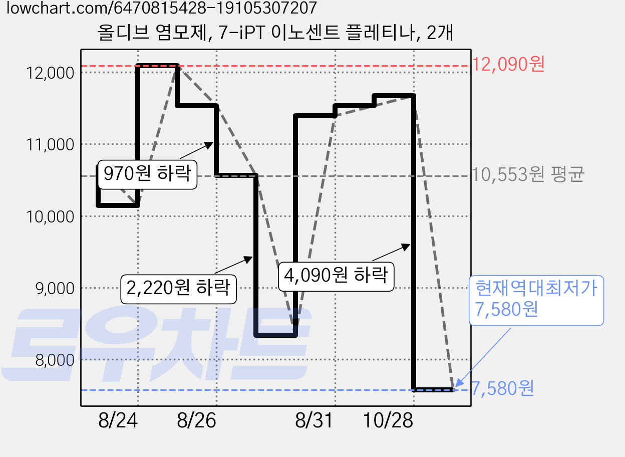 올디브 염모제, 7-iPT 이노센트 플레티나, 2개 가격 변동 차트, 현재가 7,580원, 역대최저가