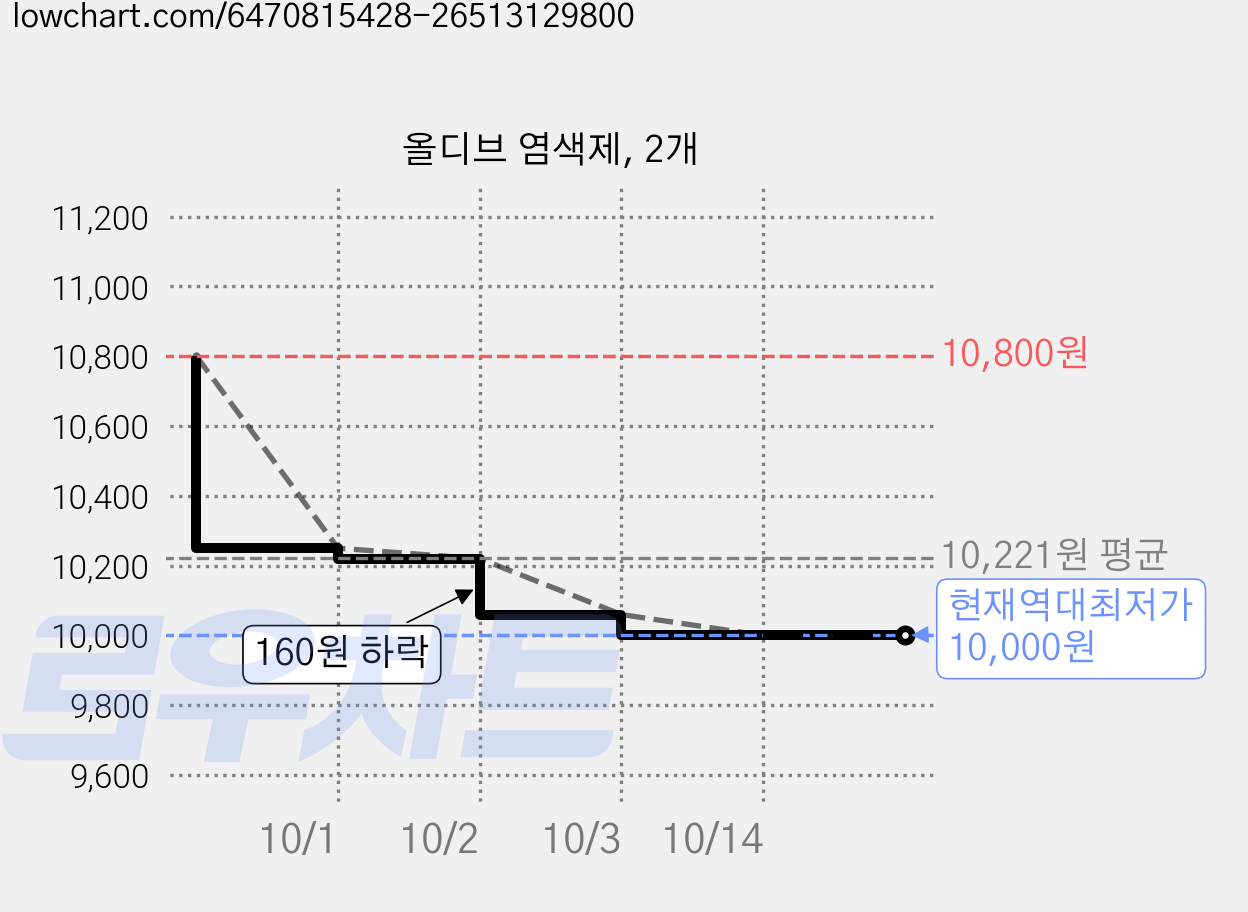 올디브 염색제, 2개, 6-50 레드 가격 변동 차트, 현재가 10,060원, 역대최저가