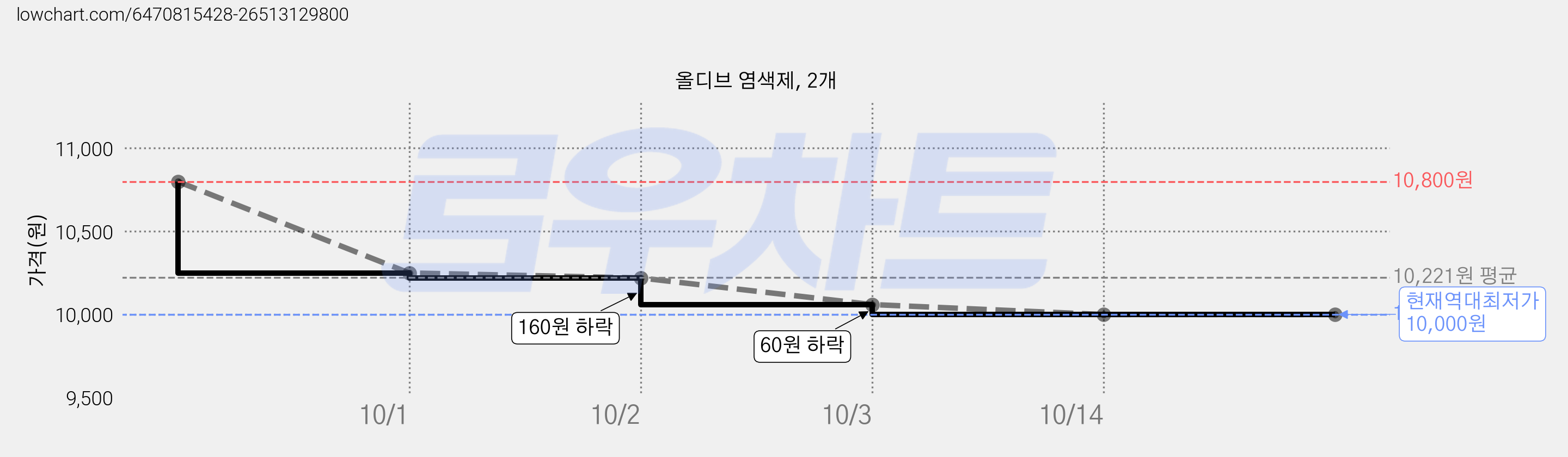 올디브 염색제, 2개, 6-50 레드 가격 변동 차트, 현재가 10,060원, 역대최저가