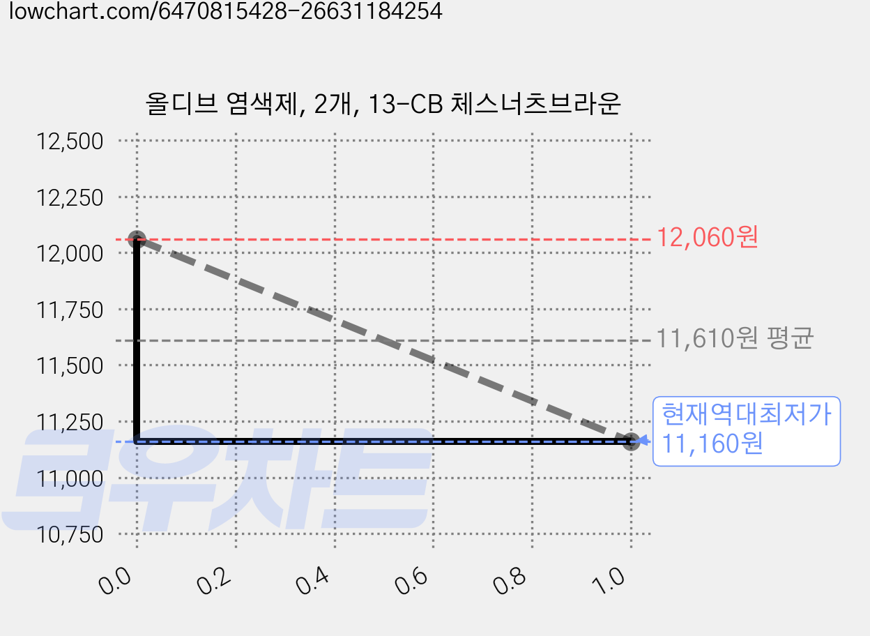 올디브 염색제, 2개, 13-CB 체스너츠브라운 가격 변동 차트, 현재가 11,160원, 역대최저가