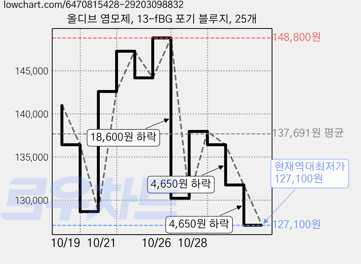 올디브 염모제, 13-fBG 포기 블루지, 25개 가격 변동 차트, 현재가 127,100원, 역대최저가