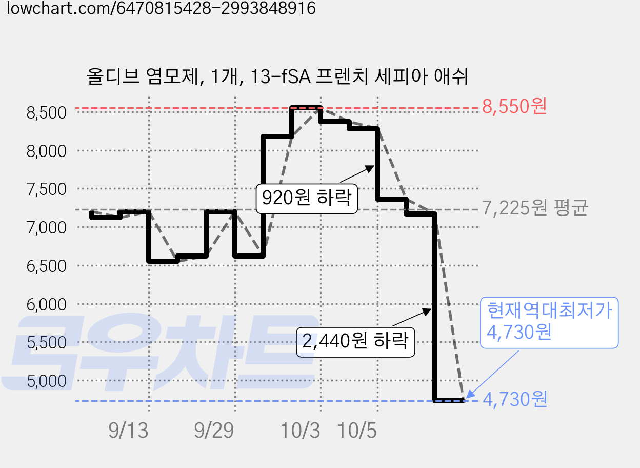 올디브 염모제, 1개, 13-fSA 프렌치 세피아 애쉬 가격 변동 차트, 현재가 4,730원, 역대최저가