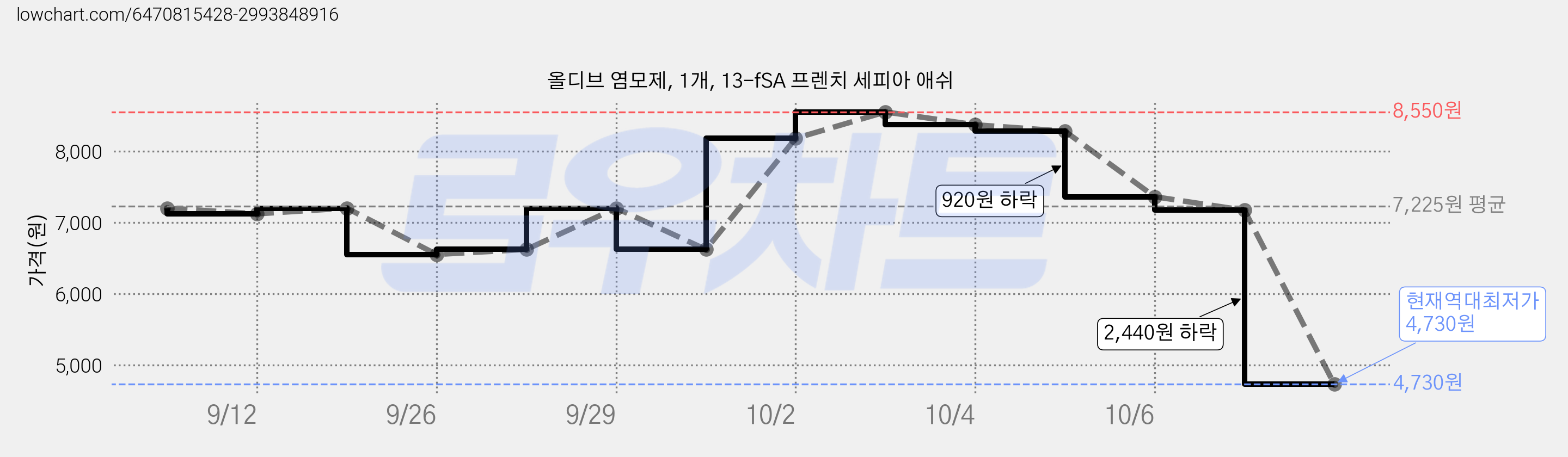 올디브 염모제, 1개, 13-fSA 프렌치 세피아 애쉬 가격 변동 차트, 현재가 4,730원, 역대최저가