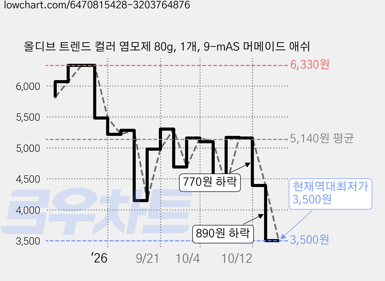 올디브 트렌드 컬러 염모제 80g, 1개, 9-mAS 머메이드 애쉬 가격 변동 차트, 현재가 3,500원, 역대최저가