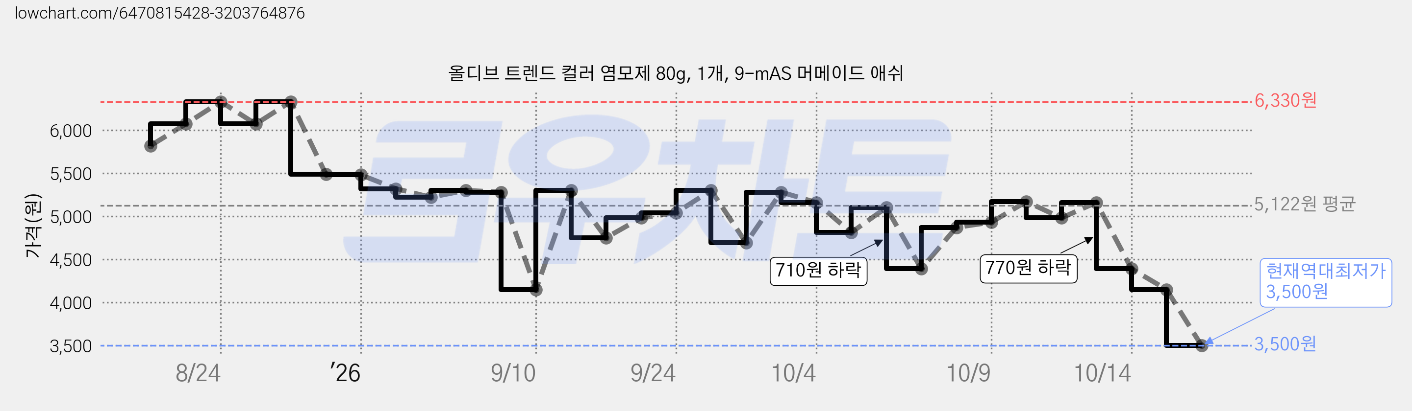 올디브 트렌드 컬러 염모제 80g, 1개, 9-mAS 머메이드 애쉬 가격 변동 차트, 현재가 3,500원, 역대최저가