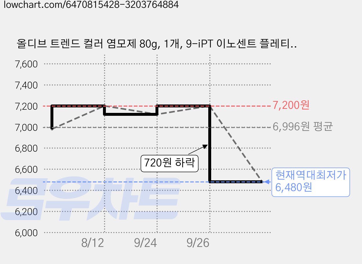 올디브 트렌드 컬러 염모제 80g, 1개, 9-iPT 이노센트 플레티나 가격 변동 차트, 현재가 6,480원, 역대최저가