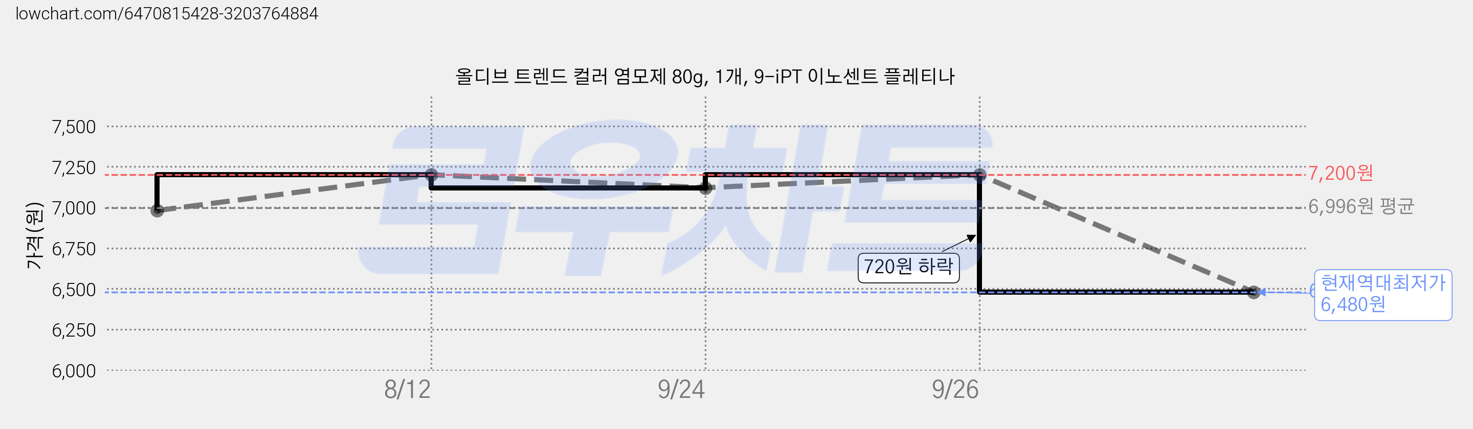 올디브 트렌드 컬러 염모제 80g, 1개, 9-iPT 이노센트 플레티나 가격 변동 차트, 현재가 6,480원, 역대최저가