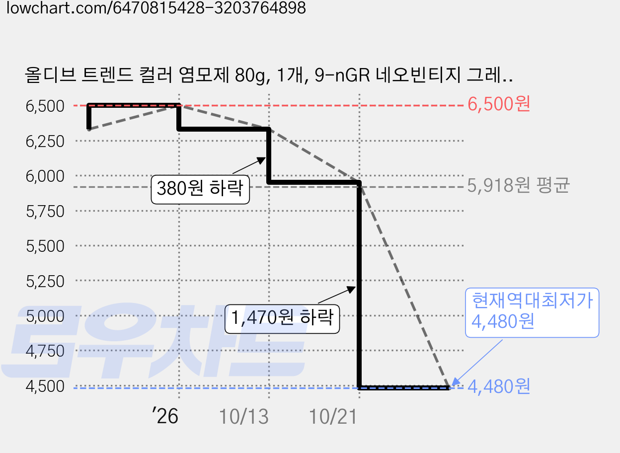 올디브 트렌드 컬러 염모제 80g, 1개, 9-nGR 네오빈티지 그레이 가격 변동 차트, 현재가 4,480원, 역대최저가