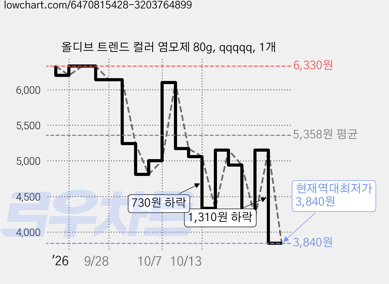 올디브 트렌드 컬러 염모제 80g, qqqqq, 1개 가격 변동 차트, 현재가 3,840원, 역대최저가