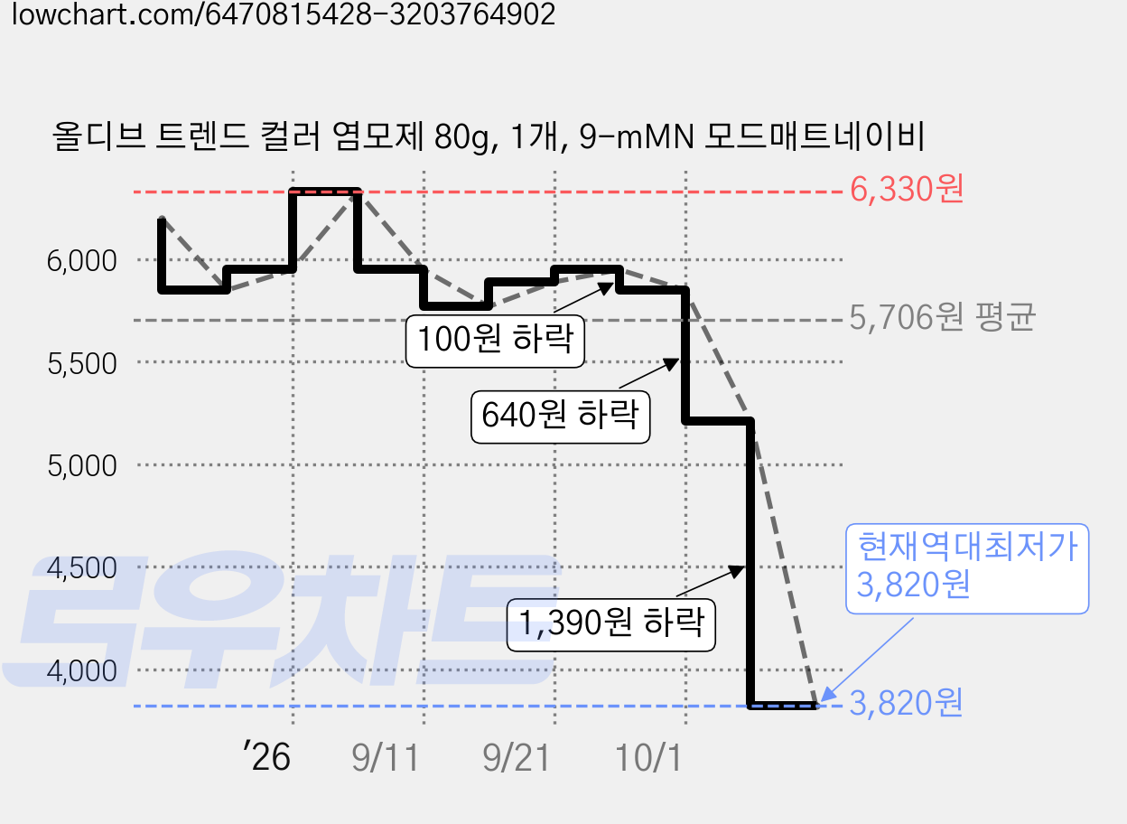 올디브 트렌드 컬러 염모제 80g, 1개, 9-mMN 모드매트네이비 가격 변동 차트, 현재가 3,820원, 역대최저가