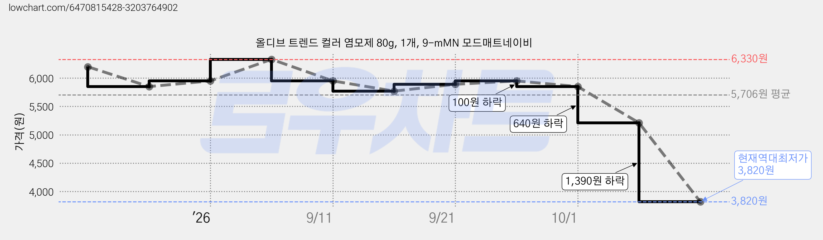 올디브 트렌드 컬러 염모제 80g, 1개, 9-mMN 모드매트네이비 가격 변동 차트, 현재가 3,820원, 역대최저가