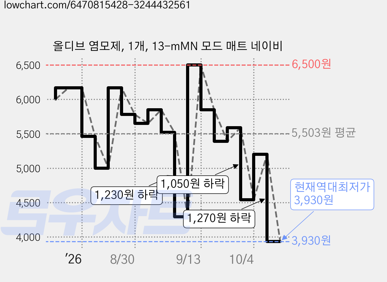 올디브 염모제, 1개, 13-mMN 모드 매트 네이비 가격 변동 차트, 현재가 3,930원, 역대최저가