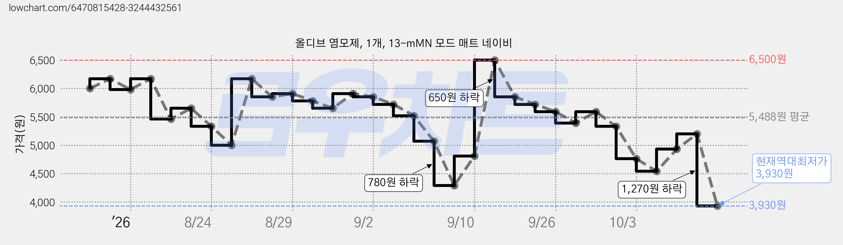 올디브 염모제, 1개, 13-mMN 모드 매트 네이비 가격 변동 차트, 현재가 3,930원, 역대최저가