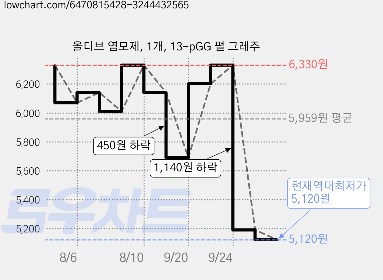 올디브 염모제, 1개, 13-pGG 펄 그레주 가격 변동 차트, 현재가 5,120원, 역대최저가