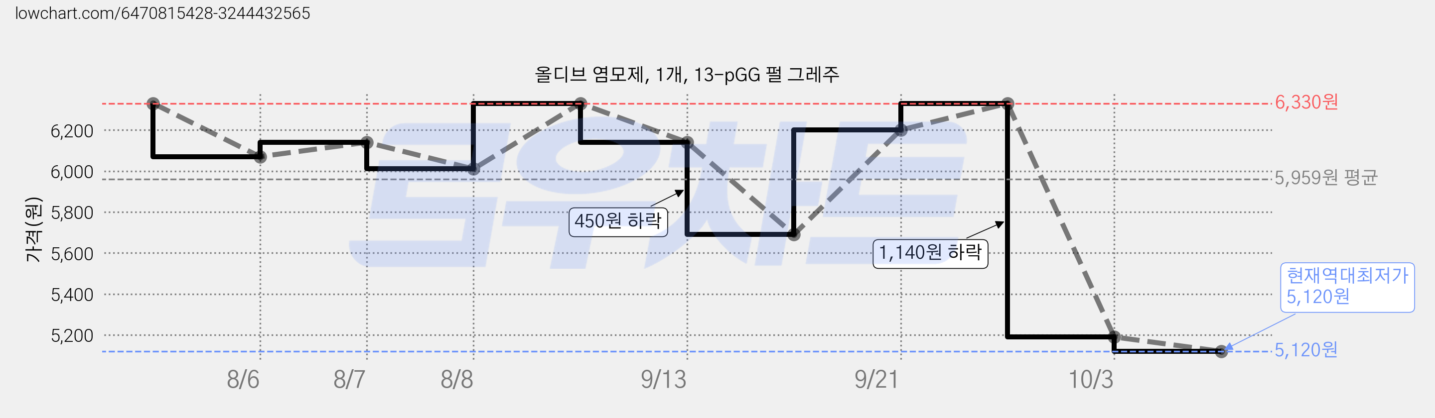 올디브 염모제, 1개, 13-pGG 펄 그레주 가격 변동 차트, 현재가 5,120원, 역대최저가