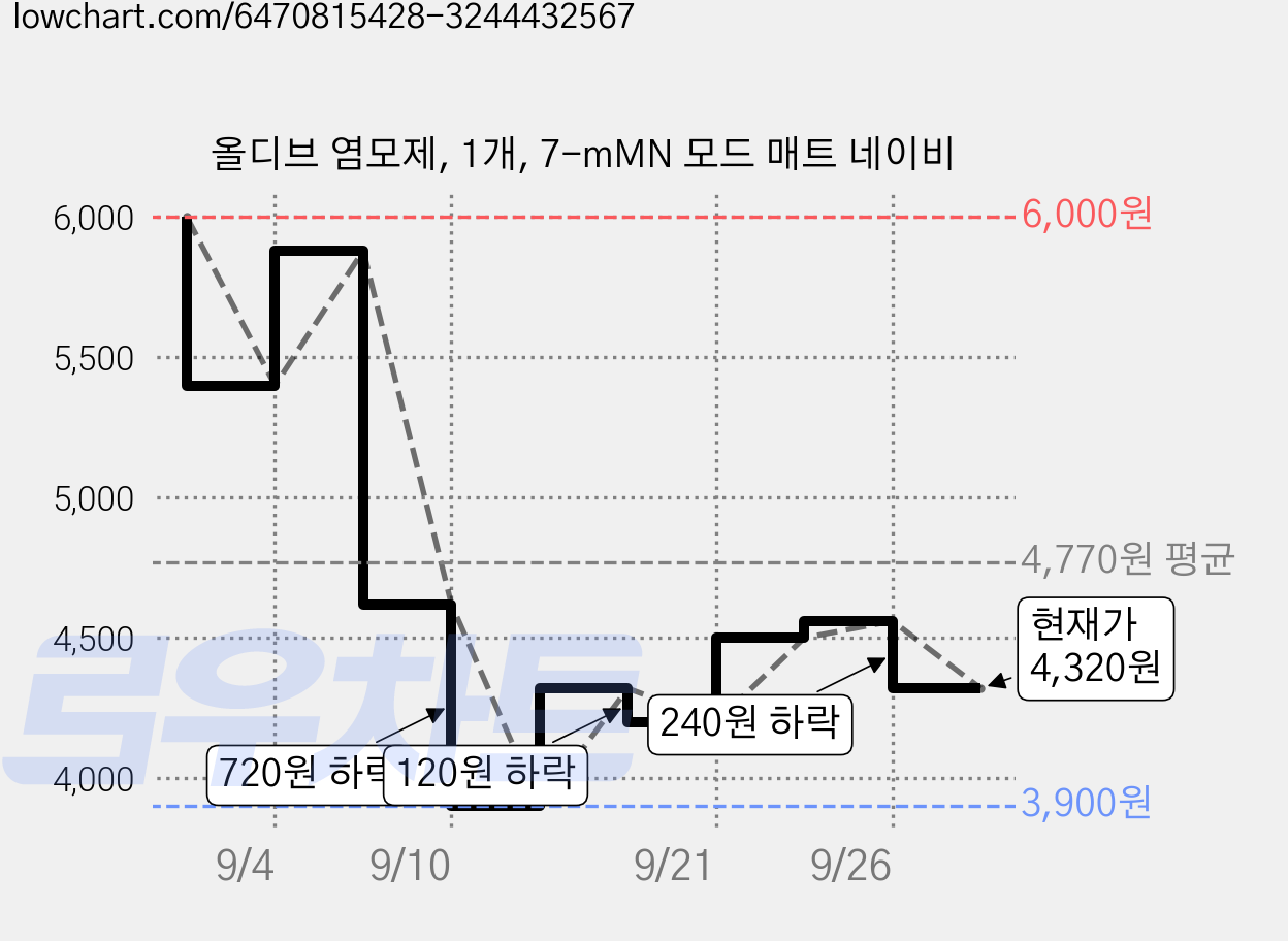 올디브 염모제, 1개, 7-mMN 모드 매트 네이비 가격 변동 차트, 현재가 4,320원, 관측 최저가 3,900원