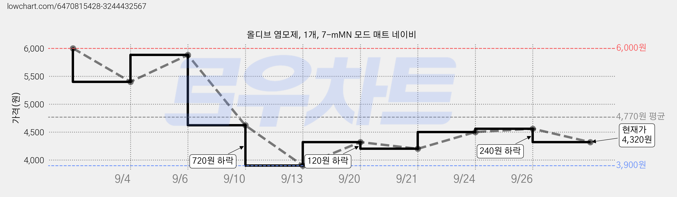 올디브 염모제, 1개, 7-mMN 모드 매트 네이비 가격 변동 차트, 현재가 4,320원, 관측 최저가 3,900원