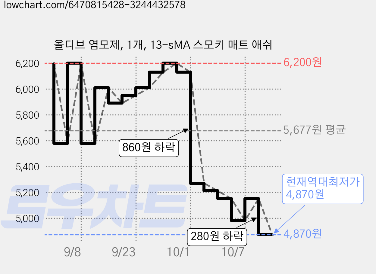 올디브 염모제, 1개, 13-sMA 스모키 매트 애쉬 가격 변동 차트, 현재가 4,870원, 역대최저가