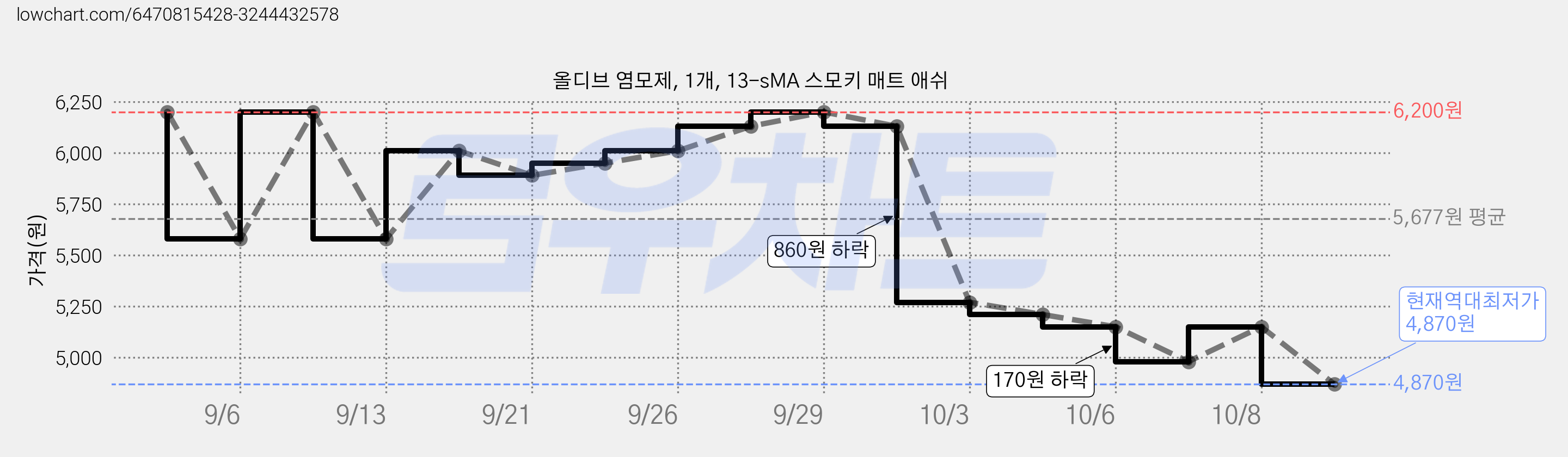 올디브 염모제, 1개, 13-sMA 스모키 매트 애쉬 가격 변동 차트, 현재가 4,870원, 역대최저가