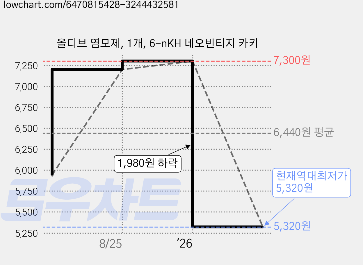 올디브 염모제, 1개, 6-nKH 네오빈티지 카키 가격 변동 차트, 현재가 5,320원, 역대최저가