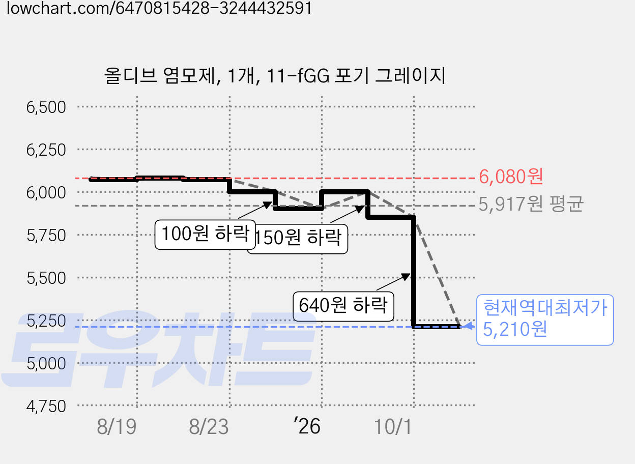 올디브 염모제, 1개, 11-fGG 포기 그레이지 가격 변동 차트, 현재가 5,210원, 역대최저가