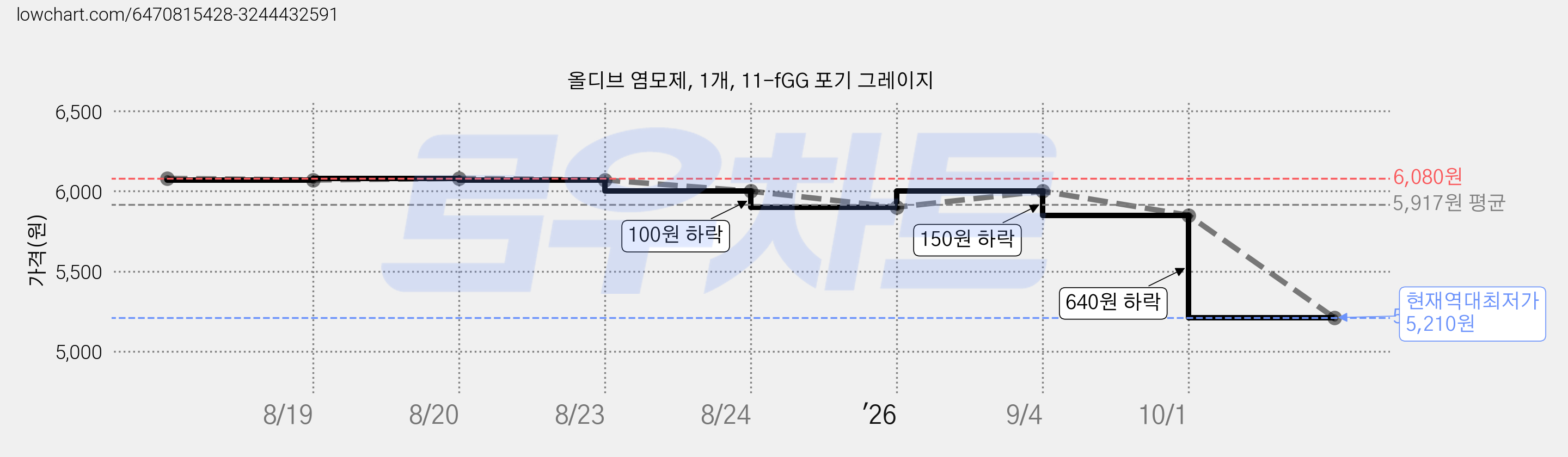 올디브 염모제, 1개, 11-fGG 포기 그레이지 가격 변동 차트, 현재가 5,210원, 역대최저가