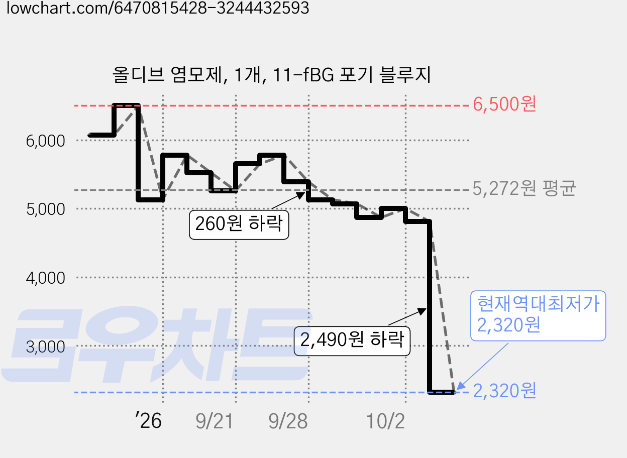 올디브 염모제, 1개, 11-fBG 포기 블루지 가격 변동 차트, 현재가 2,320원, 역대최저가