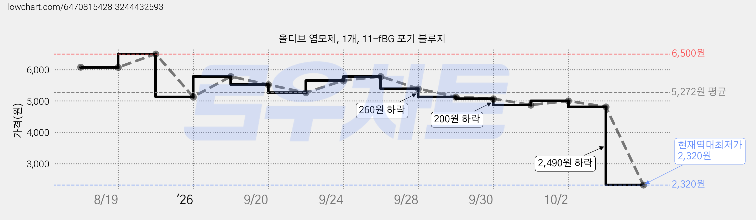 올디브 염모제, 1개, 11-fBG 포기 블루지 가격 변동 차트, 현재가 2,320원, 역대최저가