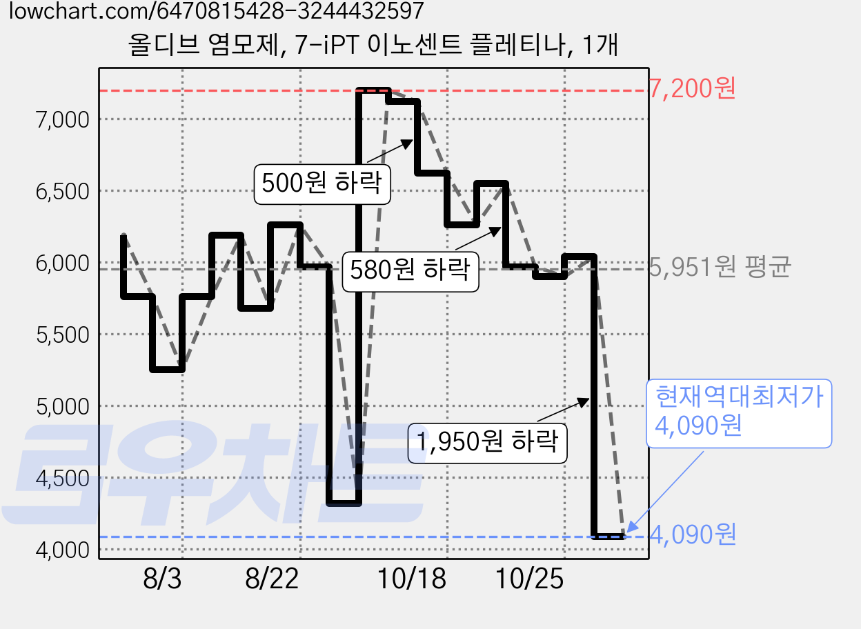 올디브 염모제, 7-iPT 이노센트 플레티나, 1개 가격 변동 차트, 현재가 4,090원, 역대최저가