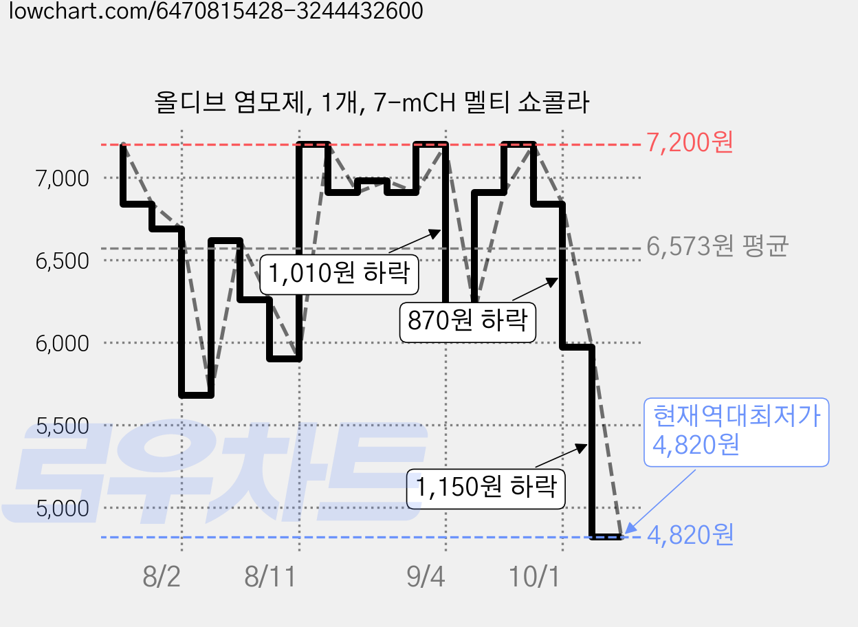 올디브 염모제, 1개, 7-mCH 멜티 쇼콜라 가격 변동 차트, 현재가 4,820원, 역대최저가