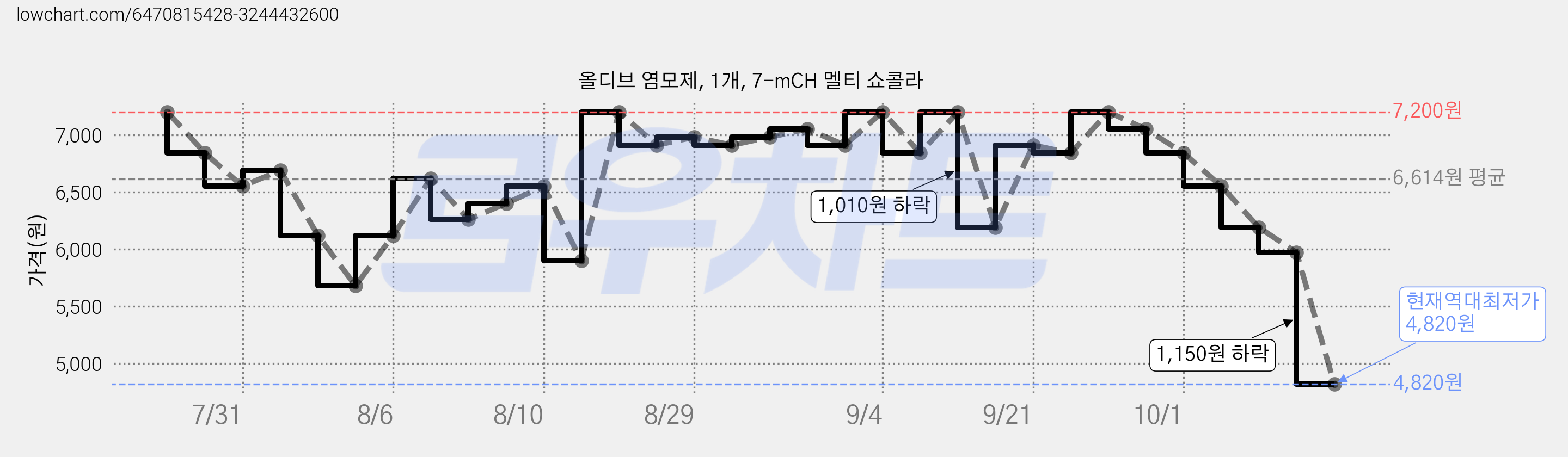 올디브 염모제, 1개, 7-mCH 멜티 쇼콜라 가격 변동 차트, 현재가 4,820원, 역대최저가