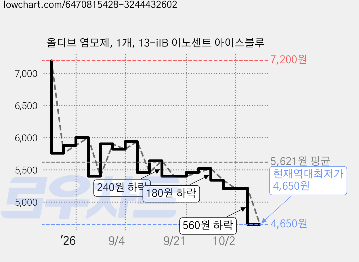 올디브 염모제, 1개, 13-iIB 이노센트 아이스블루 가격 변동 차트, 현재가 4,650원, 역대최저가