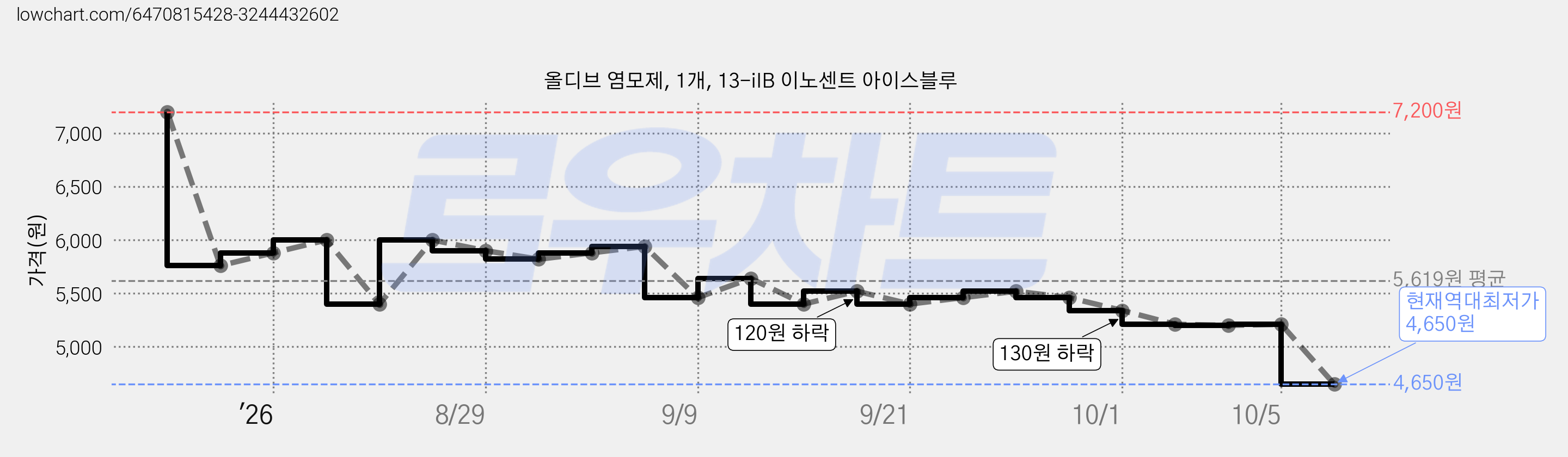 올디브 염모제, 1개, 13-iIB 이노센트 아이스블루 가격 변동 차트, 현재가 4,650원, 역대최저가