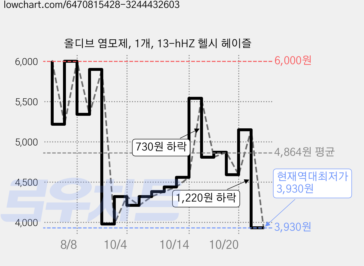 올디브 염모제, 1개, 13-hHZ 헬시 헤이즐 가격 변동 차트, 현재가 3,930원, 역대최저가