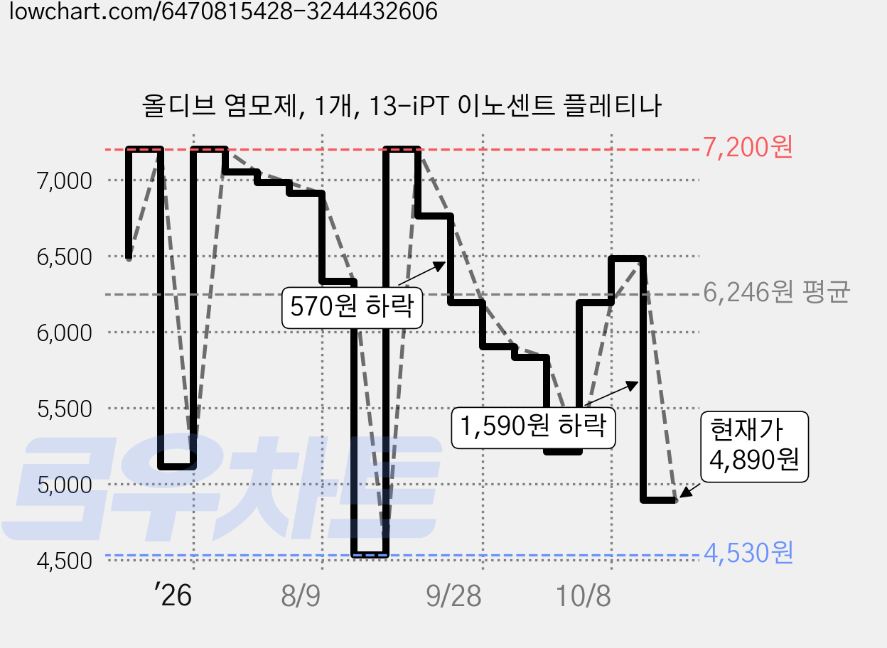 올디브 염모제, 1개, 13-iPT 이노센트 플레티나 가격 변동 차트, 현재가 4,890원, 관측 최저가 4,530원