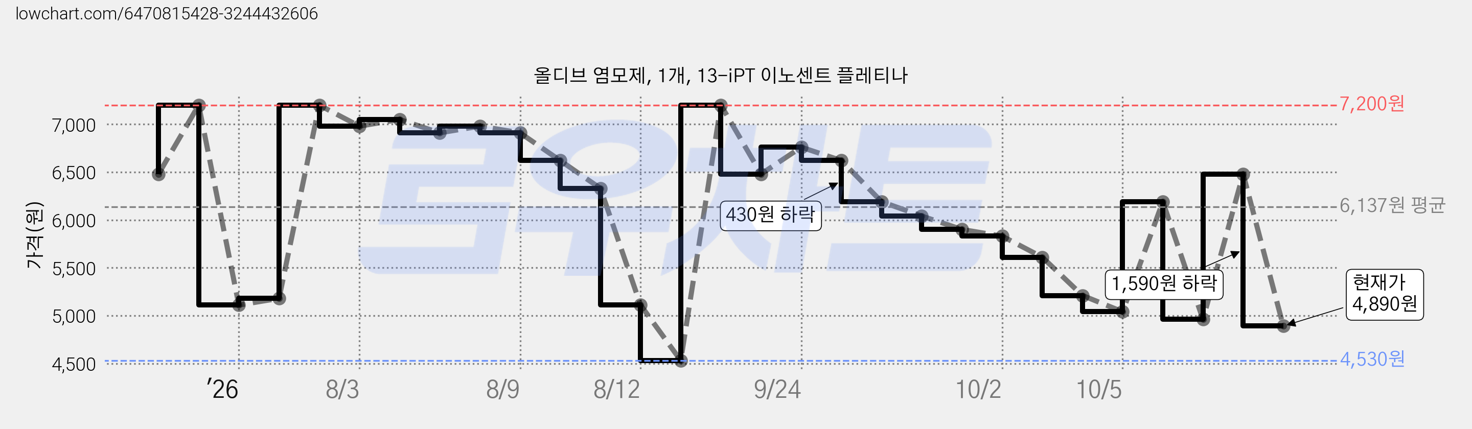 올디브 염모제, 1개, 13-iPT 이노센트 플레티나 가격 변동 차트, 현재가 4,890원, 관측 최저가 4,530원