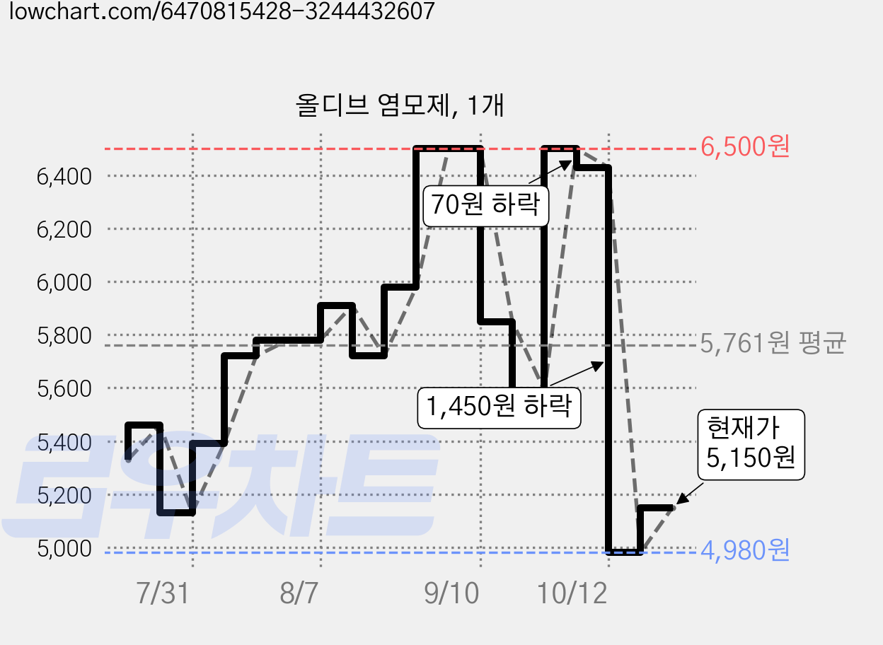 올디브 염모제, 1개 가격 변동 차트, 현재가 5,150원, 관측 최저가 4,980원